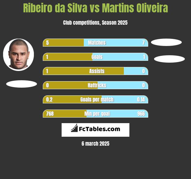 Ribeiro da Silva vs Martins Oliveira h2h player stats