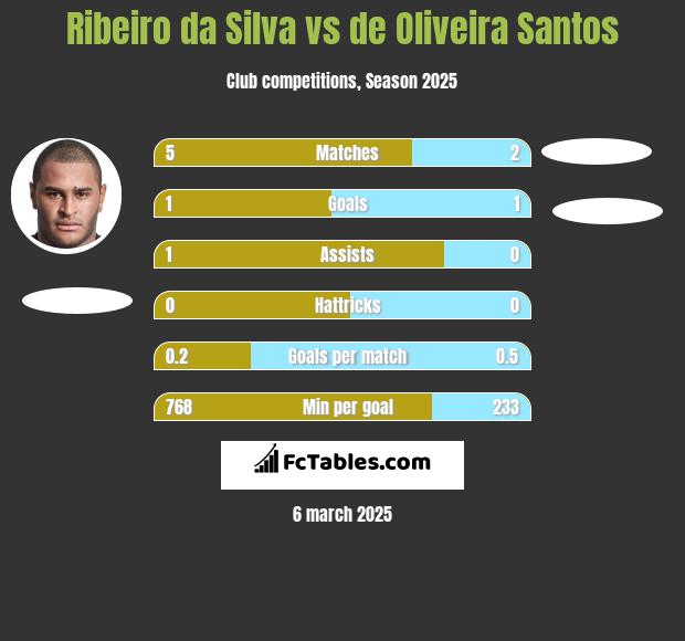 Ribeiro da Silva vs de Oliveira Santos h2h player stats