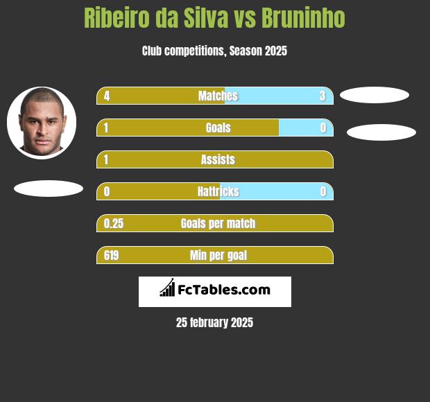 Ribeiro da Silva vs Bruninho h2h player stats