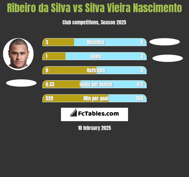 Ribeiro da Silva vs Silva Vieira Nascimento h2h player stats