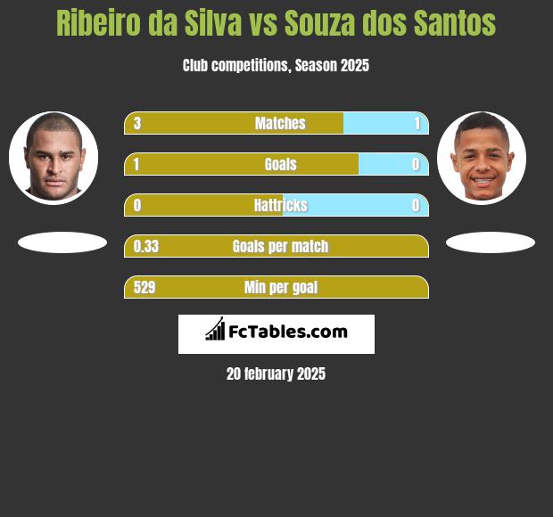 Ribeiro da Silva vs Souza dos Santos h2h player stats