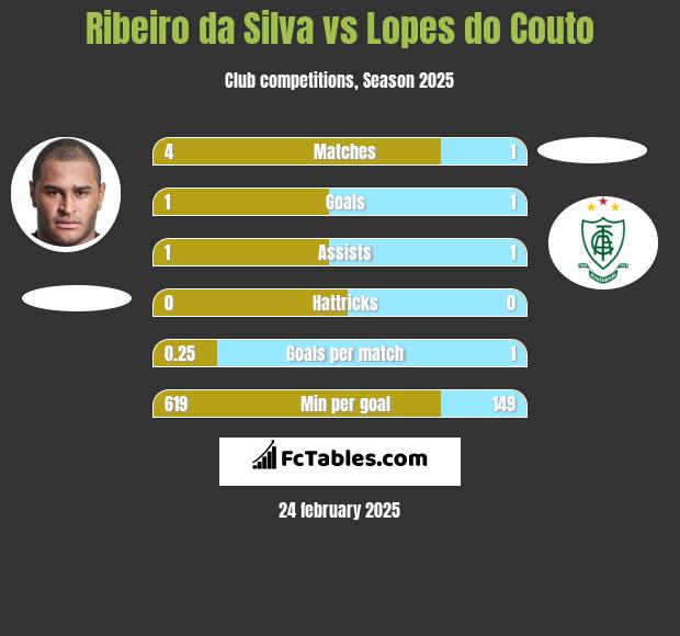 Ribeiro da Silva vs Lopes do Couto h2h player stats