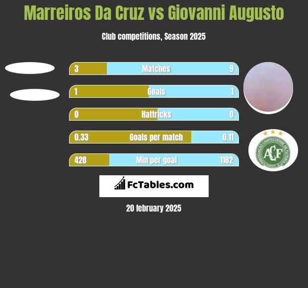 Marreiros Da Cruz vs Giovanni Augusto h2h player stats