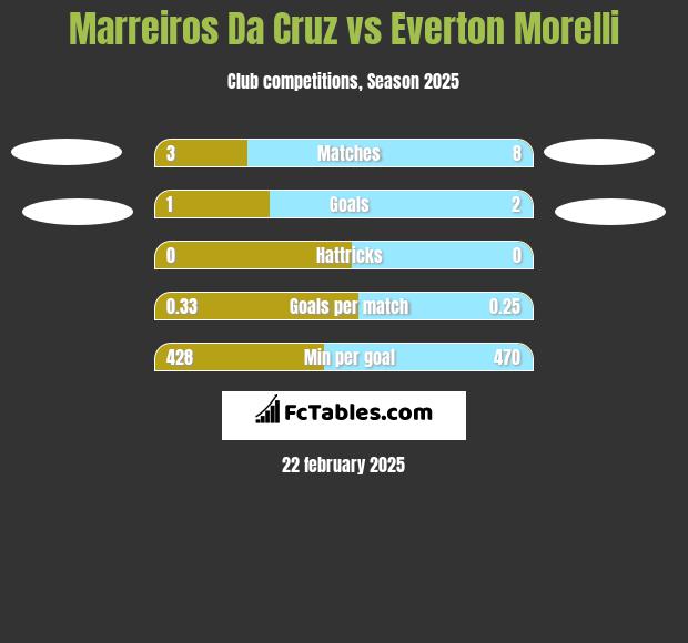 Marreiros Da Cruz vs Everton Morelli h2h player stats