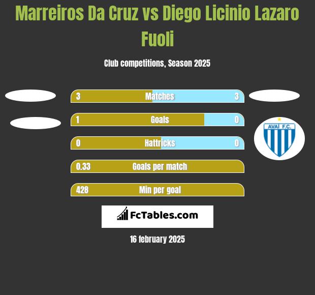 Marreiros Da Cruz vs Diego Licinio Lazaro Fuoli h2h player stats