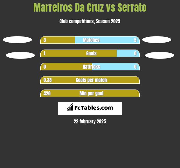 Marreiros Da Cruz vs Serrato h2h player stats