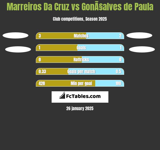 Marreiros Da Cruz vs GonÃ§alves de Paula h2h player stats