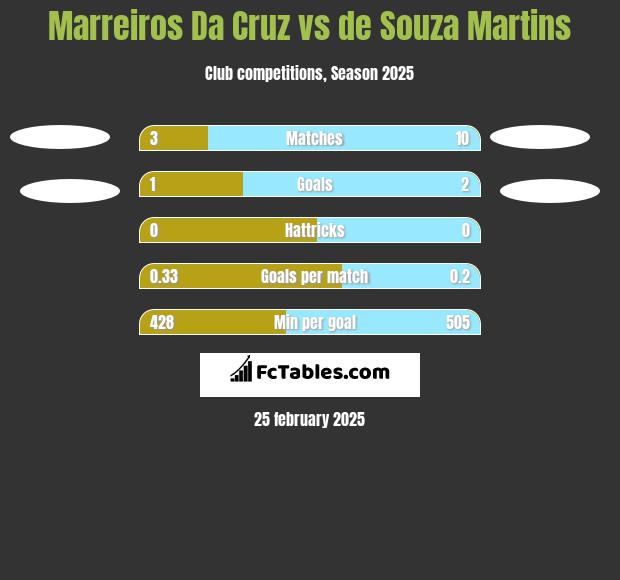 Marreiros Da Cruz vs de Souza Martins h2h player stats