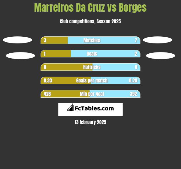 Marreiros Da Cruz vs Borges h2h player stats