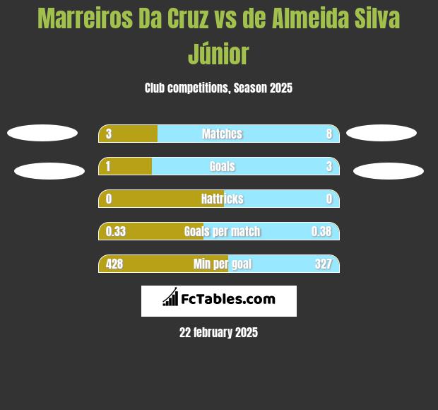 Marreiros Da Cruz vs de Almeida Silva Júnior h2h player stats