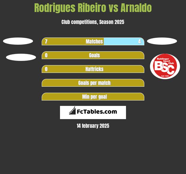 Rodrigues Ribeiro vs Arnaldo h2h player stats