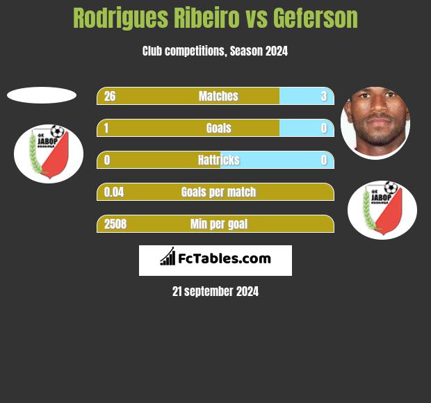 Rodrigues Ribeiro vs Geferson h2h player stats