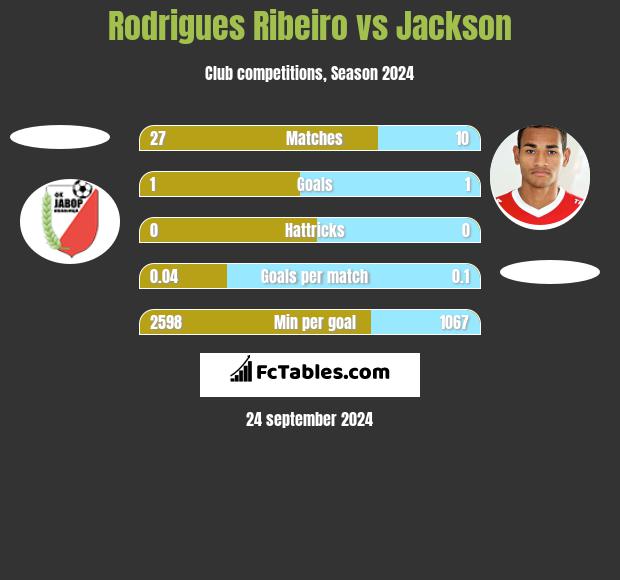 Rodrigues Ribeiro vs Jackson h2h player stats