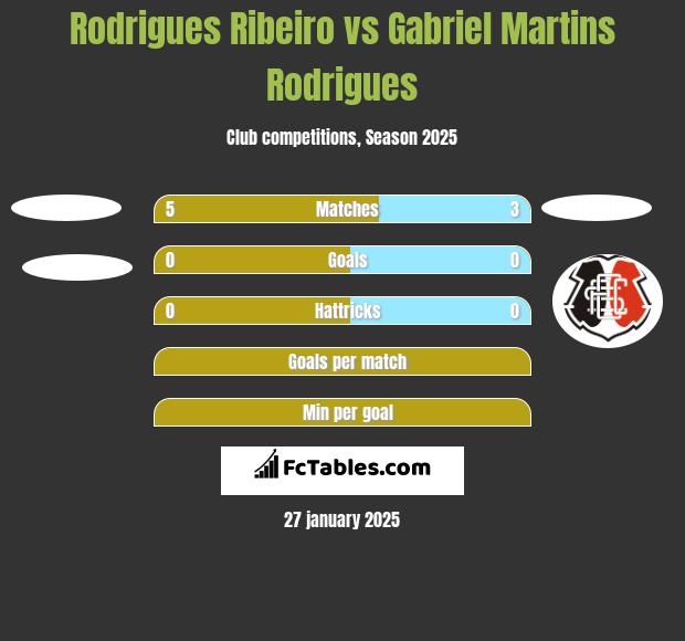 Rodrigues Ribeiro vs Gabriel Martins Rodrigues h2h player stats