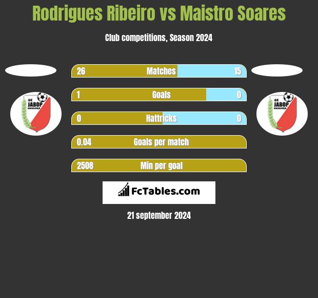 Rodrigues Ribeiro vs Maistro Soares h2h player stats