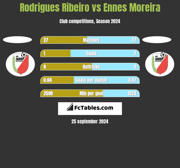 Rodrigues Ribeiro vs Ennes Moreira h2h player stats