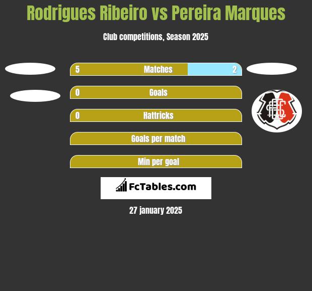 Rodrigues Ribeiro vs Pereira Marques h2h player stats