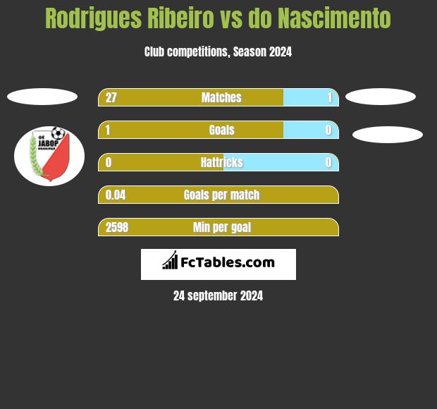 Rodrigues Ribeiro vs do Nascimento h2h player stats