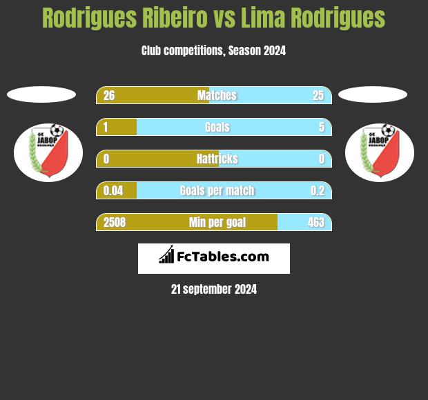 Rodrigues Ribeiro vs  Lima Rodrigues h2h player stats