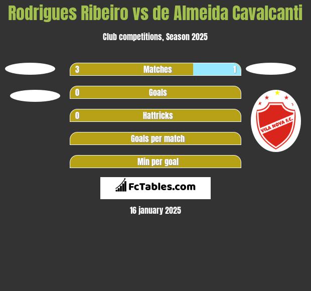 Rodrigues Ribeiro vs de Almeida Cavalcanti h2h player stats