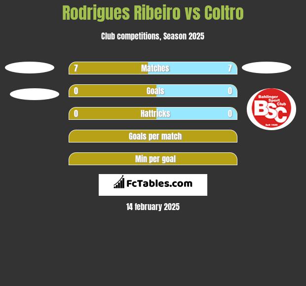 Rodrigues Ribeiro vs Coltro h2h player stats