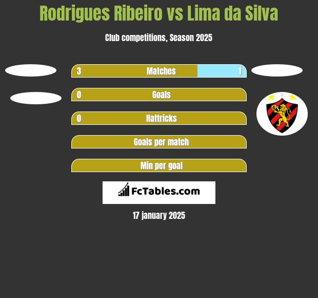 Rodrigues Ribeiro vs Lima da Silva h2h player stats