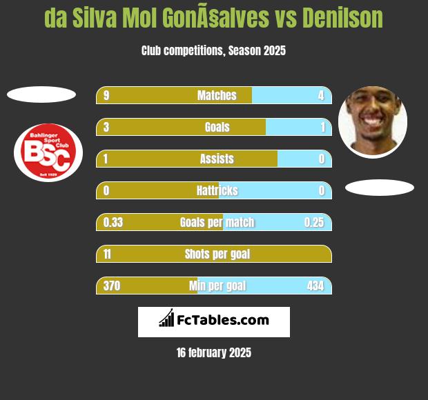 da Silva Mol GonÃ§alves vs Denilson h2h player stats