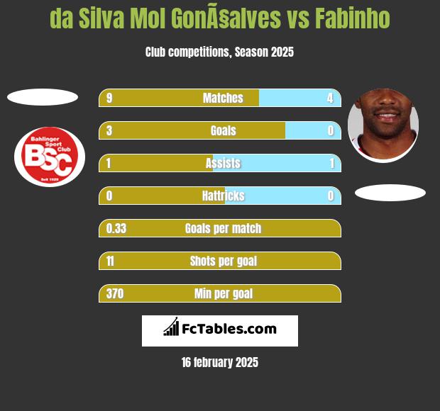 da Silva Mol GonÃ§alves vs Fabinho h2h player stats