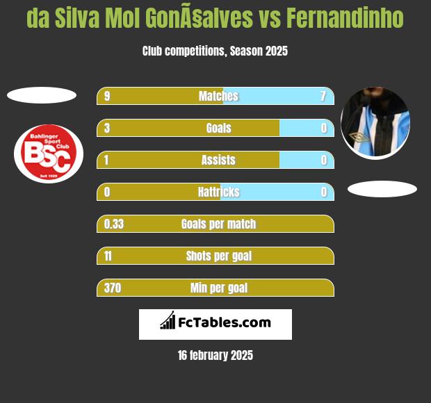 da Silva Mol GonÃ§alves vs Fernandinho h2h player stats