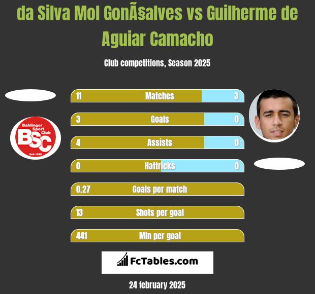 da Silva Mol GonÃ§alves vs Guilherme de Aguiar Camacho h2h player stats