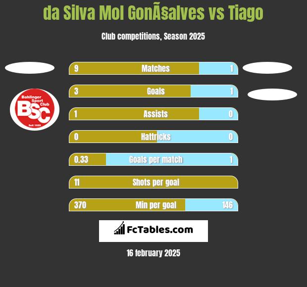 da Silva Mol GonÃ§alves vs Tiago h2h player stats