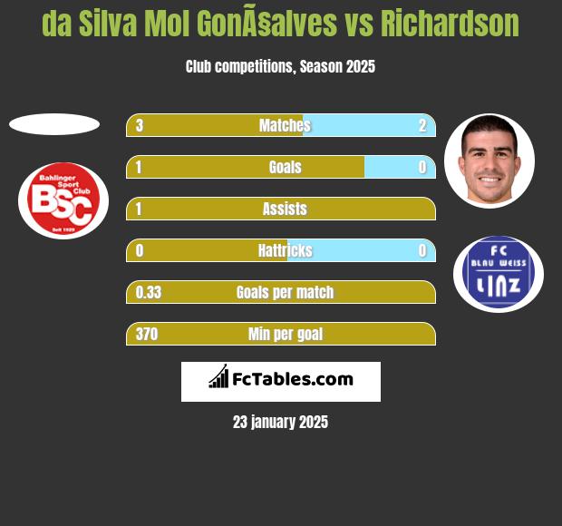 da Silva Mol GonÃ§alves vs Richardson h2h player stats