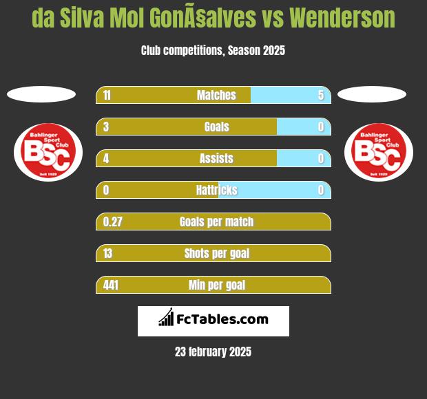 da Silva Mol GonÃ§alves vs Wenderson h2h player stats