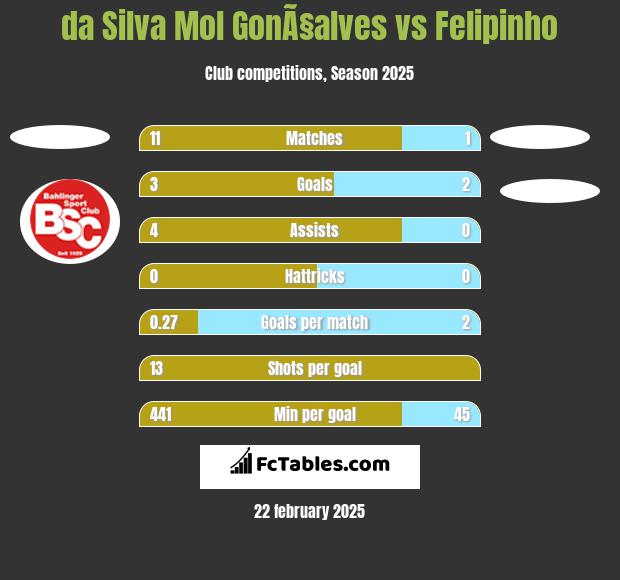 da Silva Mol GonÃ§alves vs Felipinho h2h player stats