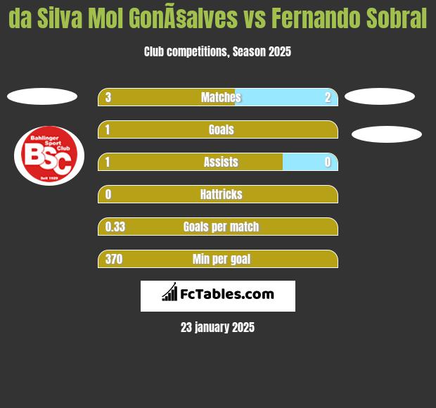 da Silva Mol GonÃ§alves vs Fernando Sobral h2h player stats