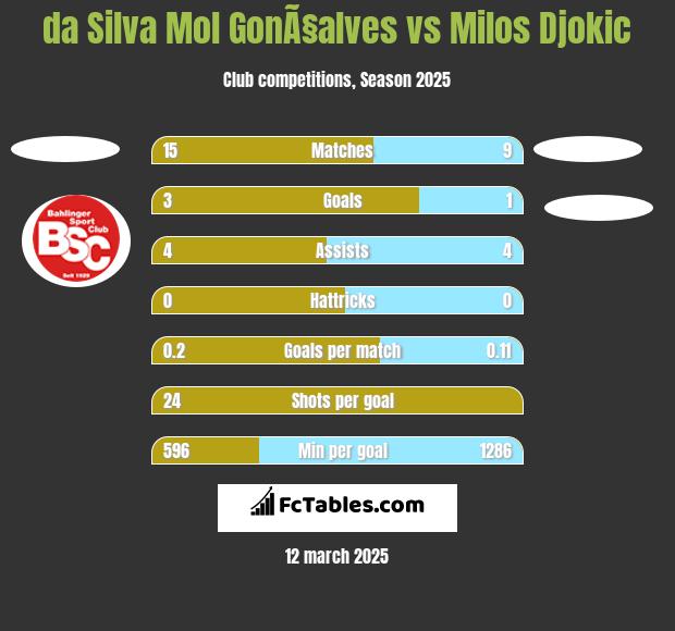 da Silva Mol GonÃ§alves vs Milos Djokic h2h player stats