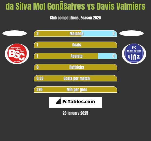 da Silva Mol GonÃ§alves vs Davis Valmiers h2h player stats