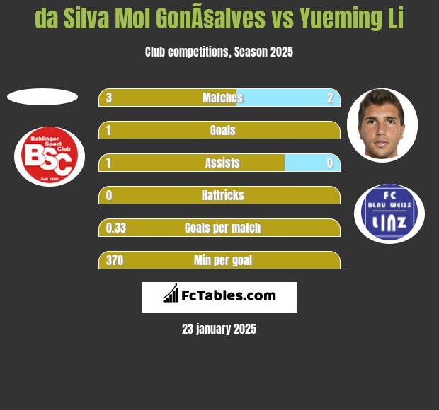 da Silva Mol GonÃ§alves vs Yueming Li h2h player stats