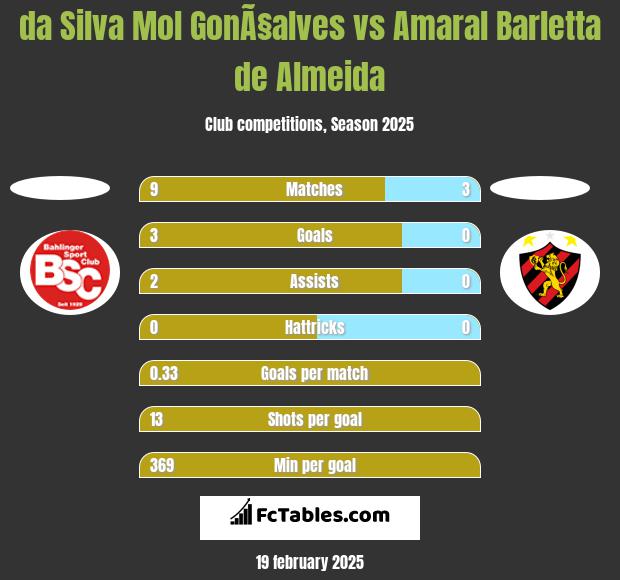 da Silva Mol GonÃ§alves vs Amaral Barletta de Almeida h2h player stats