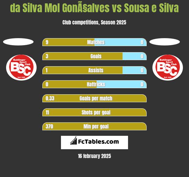 da Silva Mol GonÃ§alves vs Sousa e Silva h2h player stats