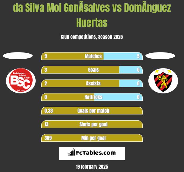 da Silva Mol GonÃ§alves vs DomÃ­nguez Huertas h2h player stats