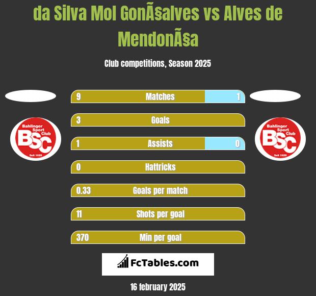 da Silva Mol GonÃ§alves vs Alves de MendonÃ§a h2h player stats