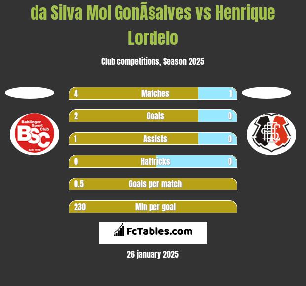 da Silva Mol GonÃ§alves vs Henrique Lordelo h2h player stats