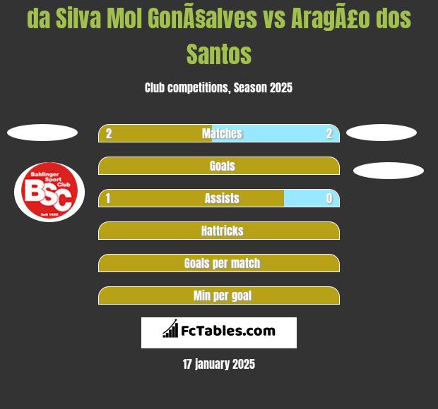 da Silva Mol GonÃ§alves vs AragÃ£o dos Santos h2h player stats