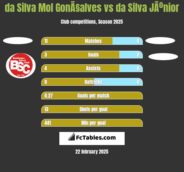 da Silva Mol GonÃ§alves vs da Silva JÃºnior h2h player stats