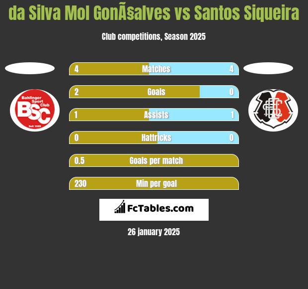 da Silva Mol GonÃ§alves vs Santos Siqueira h2h player stats