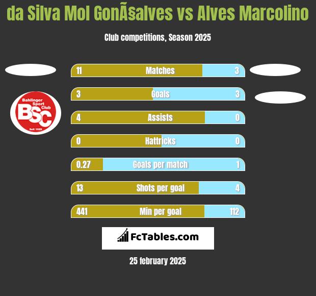 da Silva Mol GonÃ§alves vs Alves Marcolino h2h player stats