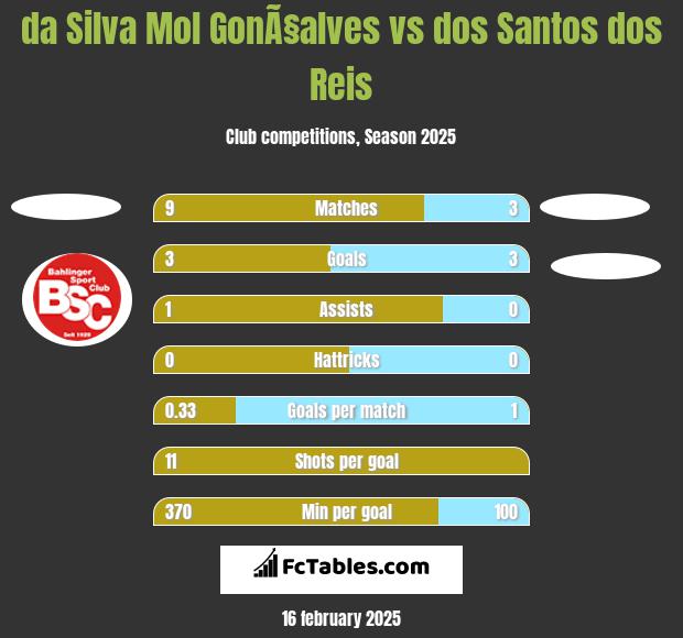 da Silva Mol GonÃ§alves vs dos Santos dos Reis h2h player stats