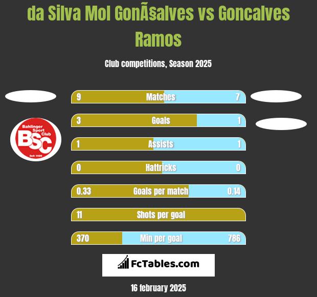 da Silva Mol GonÃ§alves vs Goncalves Ramos h2h player stats