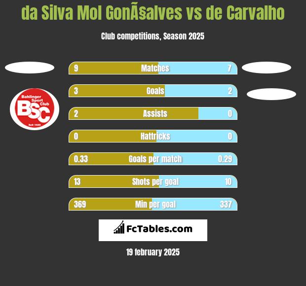 da Silva Mol GonÃ§alves vs de Carvalho h2h player stats